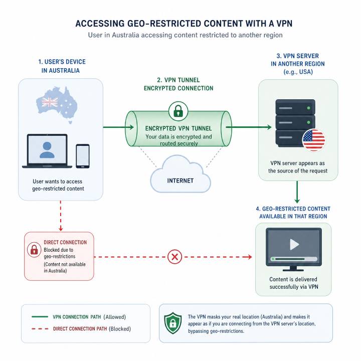 Diagram how a VPN works